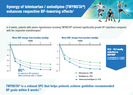 Synergistic Effect of Telmisartan & Amlodipine 